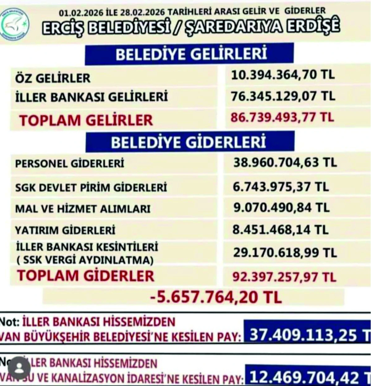 Erciş Belediyesi&rsquo;nden Şeffaf Y&ouml;netim: Gelir ve Giderler Her Ay Halkla Paylaşılıyor